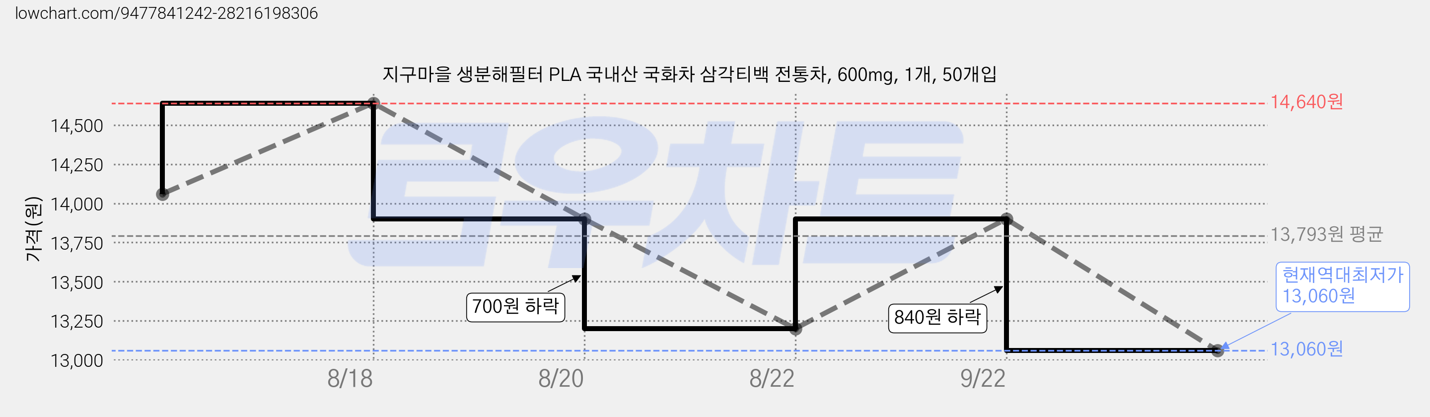 지구마을 생분해필터 PLA 국내산 국화차 삼각티백 전통차, 600mg, 1개, 50개입 가격 변동 차트, 현재가 13,060원, 역대최저가