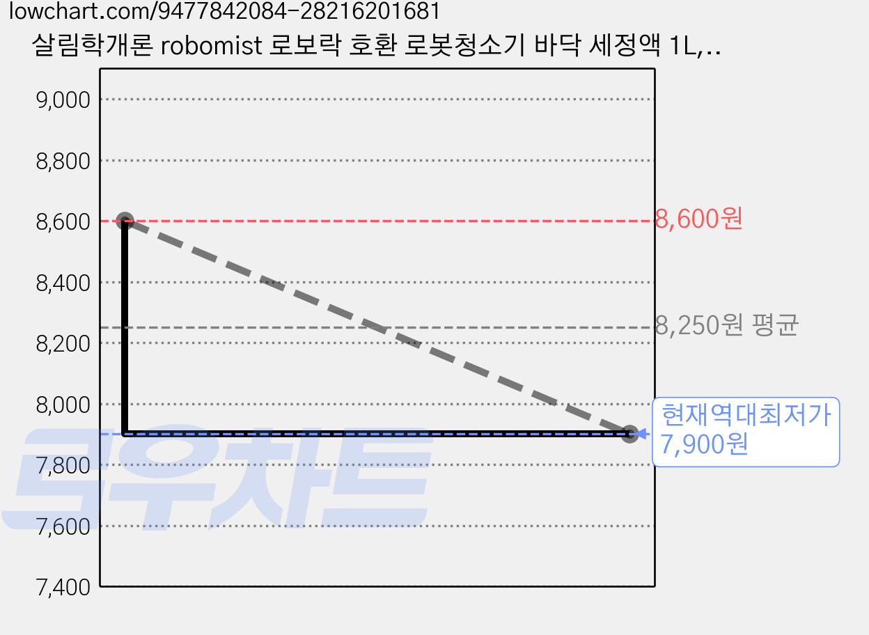 살림학개론 robomist 로보락 호환 로봇청소기 바닥 세정액 1L, 1개 가격 변동 차트, 현재가 7,900원, 역대최저가