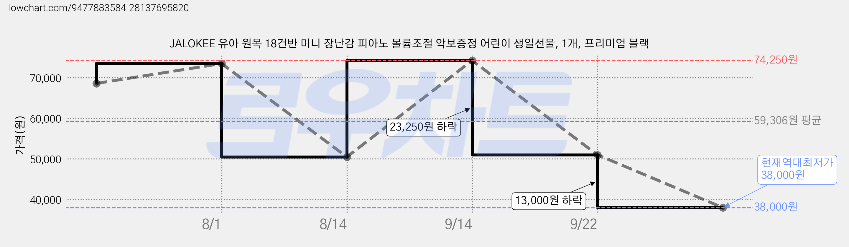 JALOKEE 유아 원목 18건반 미니 장난감 피아노 볼륨조절 악보증정 어린이 생일선물, 1개, 프리미엄 블랙 가격 변동 차트, 현재가 38,000원, 역대최저가