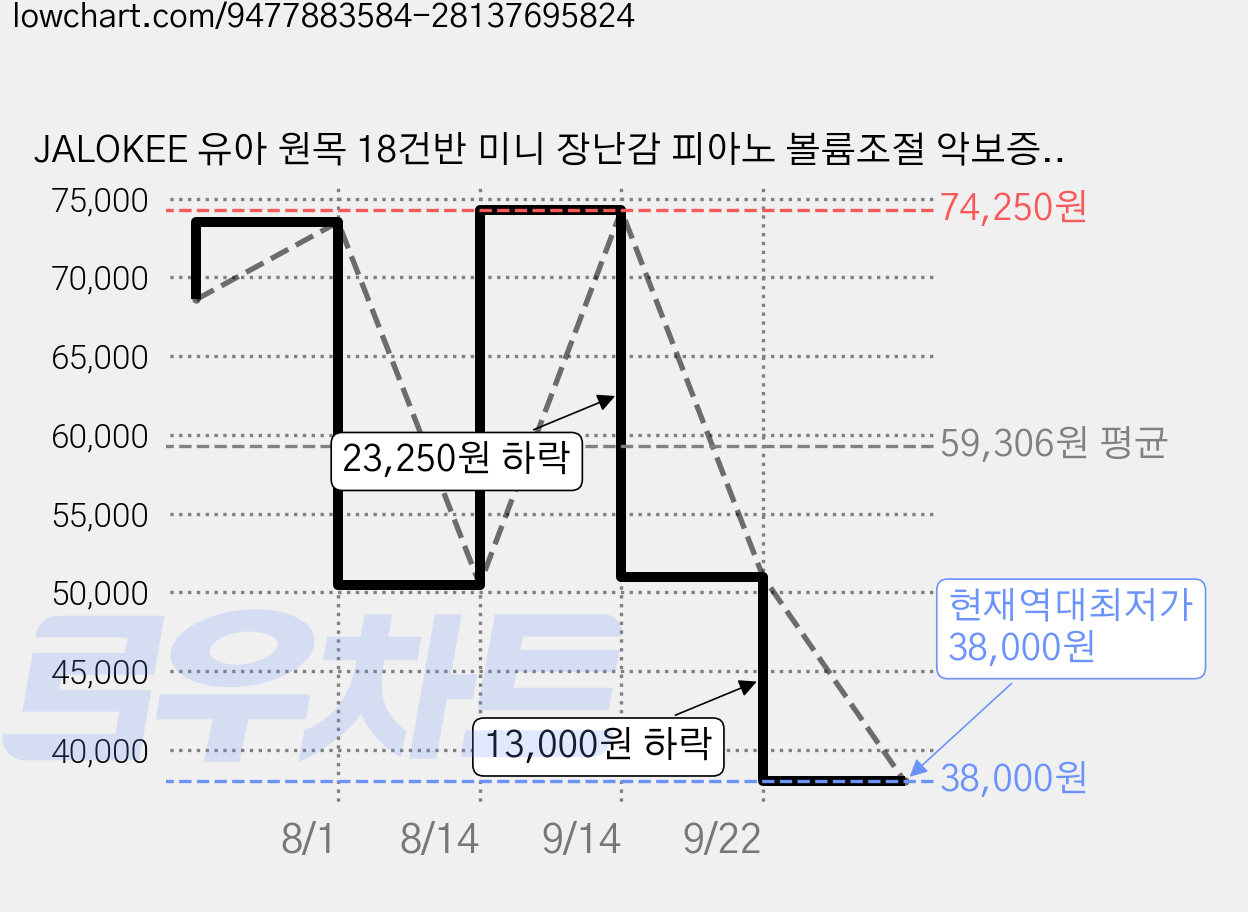 JALOKEE 유아 원목 18건반 미니 장난감 피아노 볼륨조절 악보증정 어린이 생일선물, 1개, 체리 레드 가격 변동 차트, 현재가 38,000원, 역대최저가