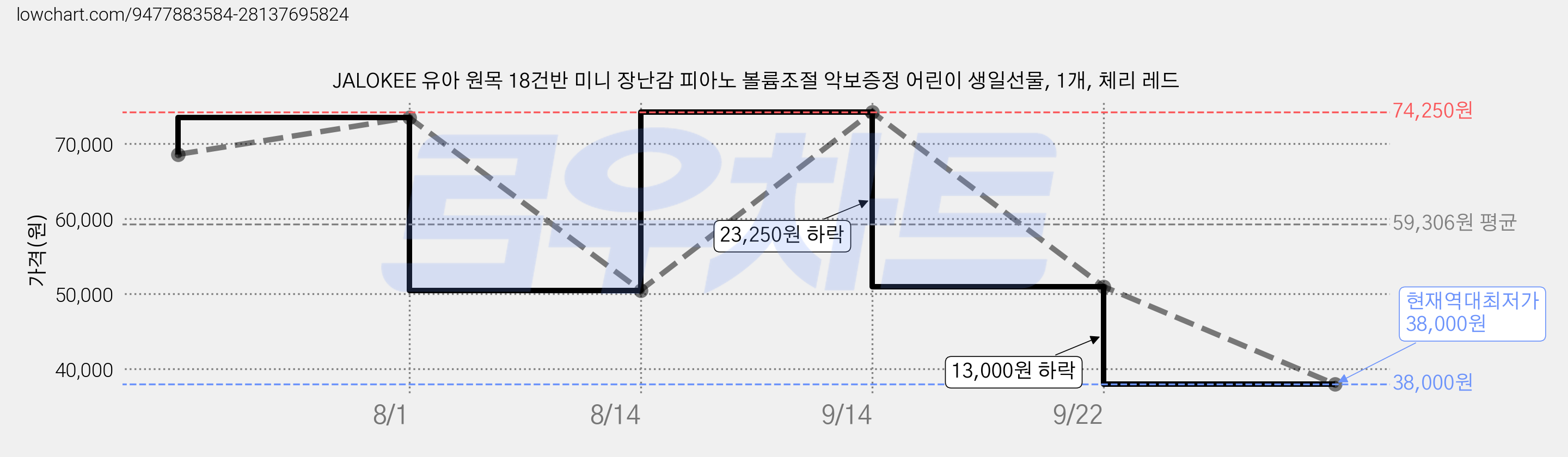 JALOKEE 유아 원목 18건반 미니 장난감 피아노 볼륨조절 악보증정 어린이 생일선물, 1개, 체리 레드 가격 변동 차트, 현재가 38,000원, 역대최저가