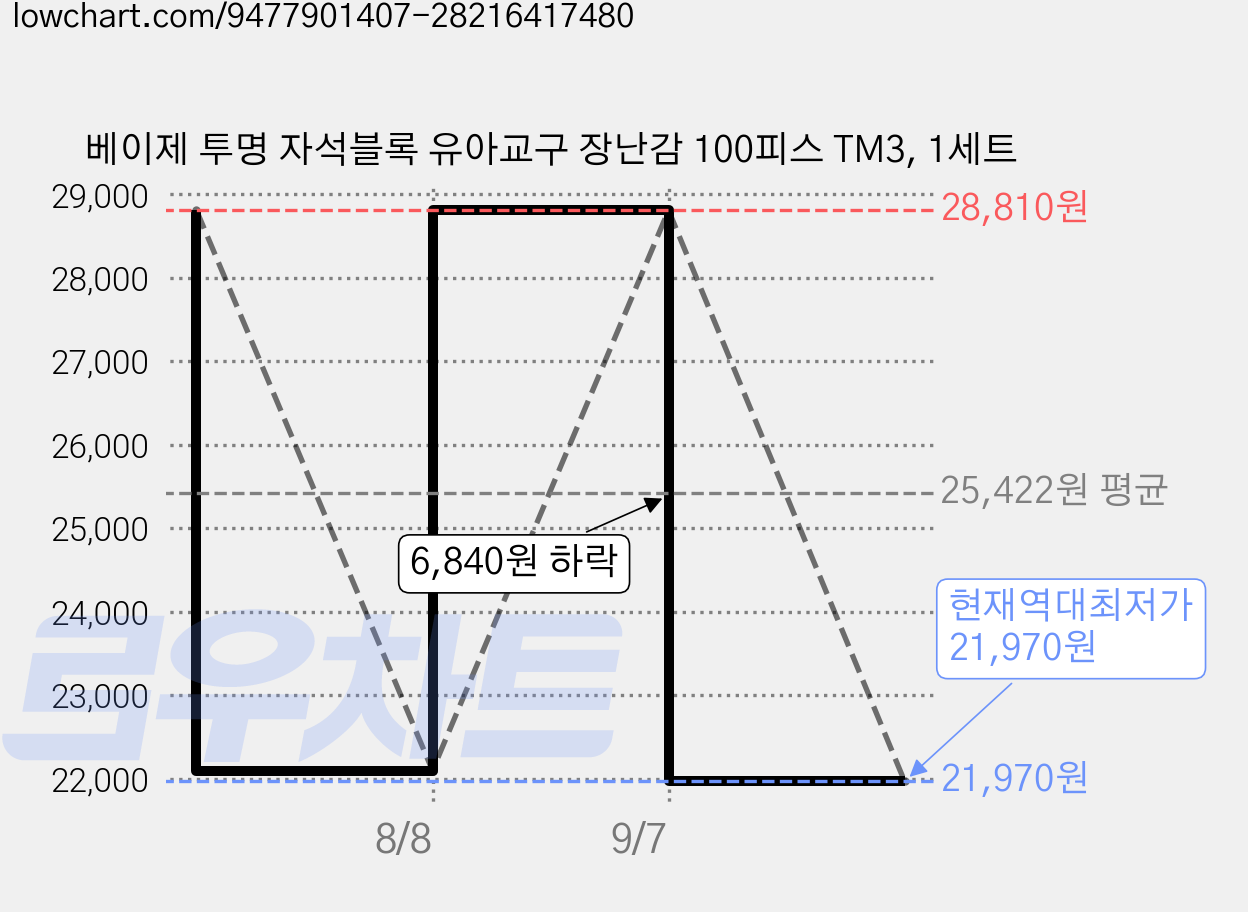 베이제 투명 자석블록 유아교구 장난감 100피스 TM3, 1세트 가격 변동 차트, 현재가 21,970원, 역대최저가