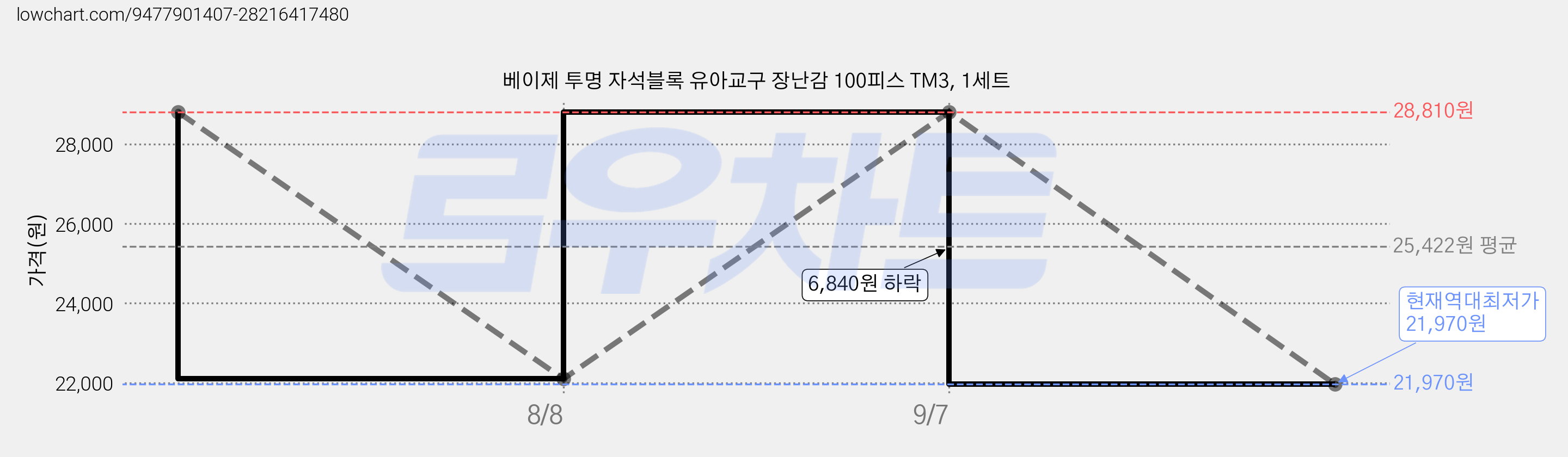 베이제 투명 자석블록 유아교구 장난감 100피스 TM3, 1세트 가격 변동 차트, 현재가 21,970원, 역대최저가