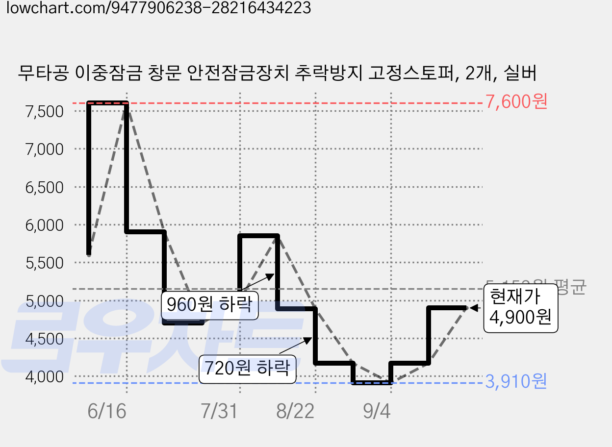 무타공 이중잠금 창문 안전잠금장치 추락방지 고정스토퍼, 2개, 실버 가격 변동 차트, 현재가 4,900원, 관측 최저가 3,910원