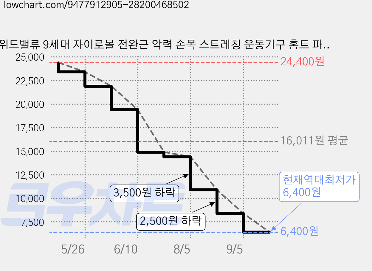 위드밸류 9세대 자이로볼 전완근 악력 손목 스트레칭 운동기구 홈트 파워볼, 1개, 매트블랙(non led) 가격 변동 차트, 현재가 6,400원, 역대최저가