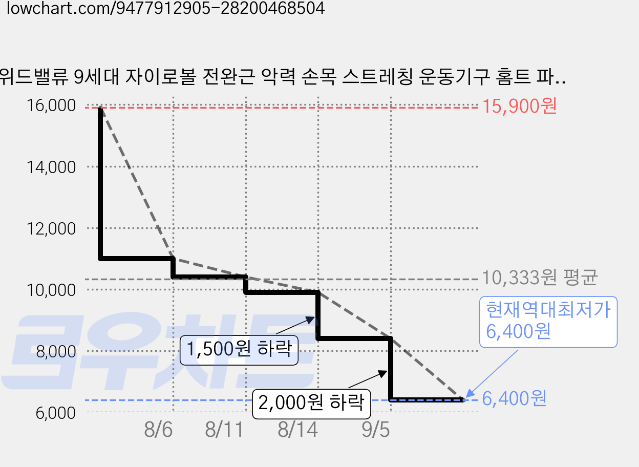 위드밸류 9세대 자이로볼 전완근 악력 손목 스트레칭 운동기구 홈트 파워볼, 1개, 딥 클리어 블랙 가격 변동 차트, 현재가 6,400원, 역대최저가