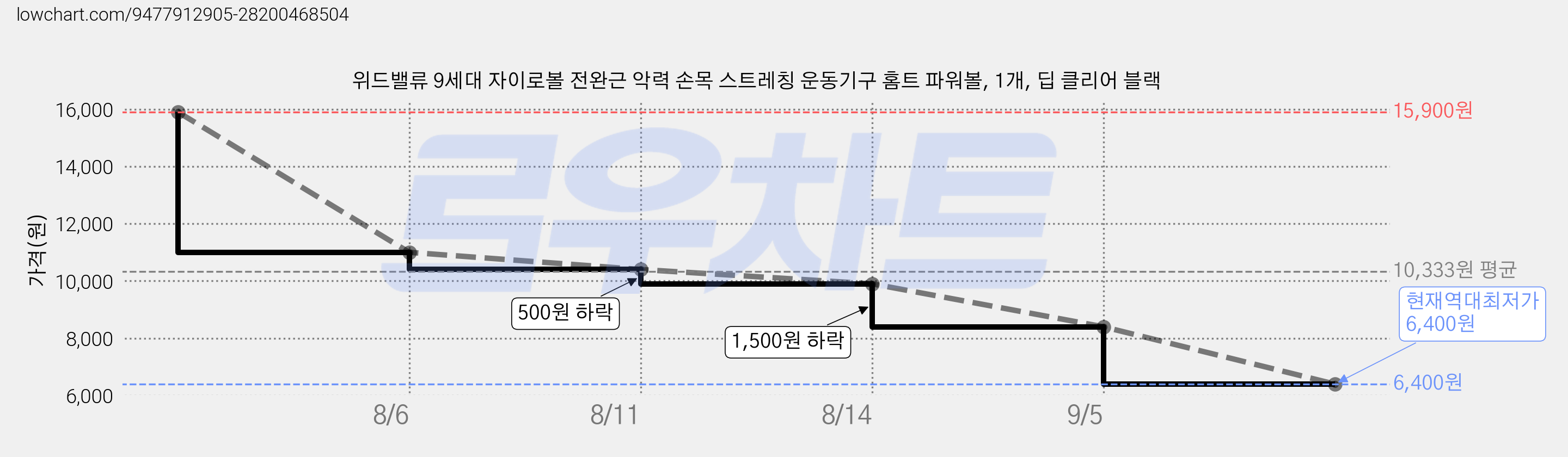 위드밸류 9세대 자이로볼 전완근 악력 손목 스트레칭 운동기구 홈트 파워볼, 1개, 딥 클리어 블랙 가격 변동 차트, 현재가 6,400원, 역대최저가