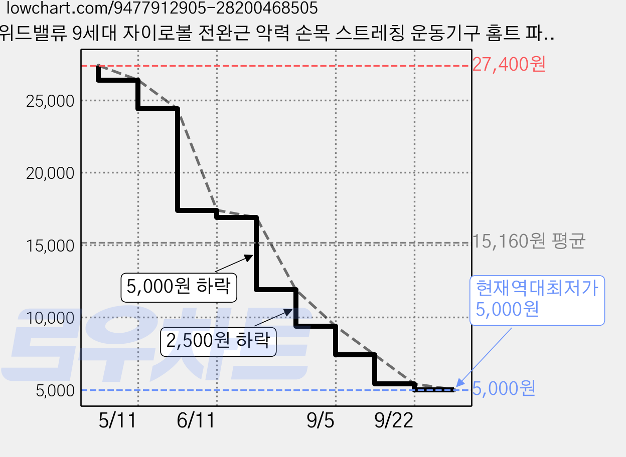 위드밸류 9세대 자이로볼 전완근 악력 손목 스트레칭 운동기구 홈트 파워볼, 1개, 퓨어 클리어 블랙 가격 변동 차트, 현재가 5,000원, 역대최저가