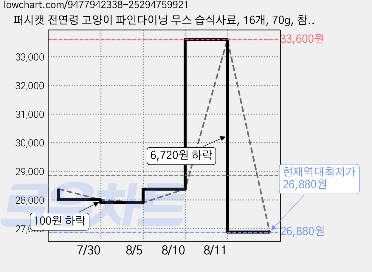 퍼시캣 전연령 고양이 파인다이닝 무스 습식사료, 16개, 70g, 참치 가격 변동 차트, 현재가 26,880원, 역대최저가