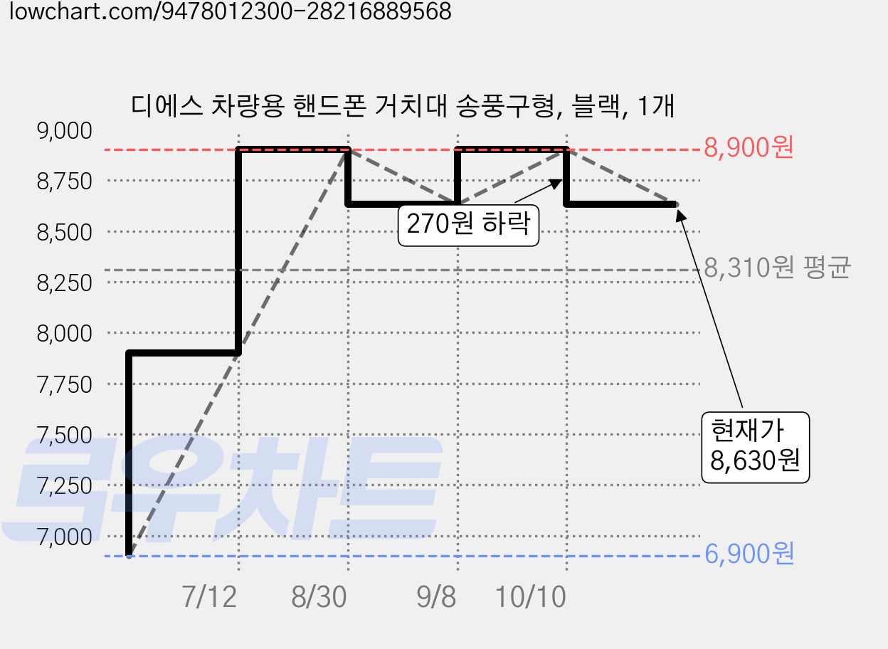 디에스 차량용 핸드폰 거치대 송풍구형, 블랙, 1개 가격 변동 차트, 현재가 8,630원, 관측 최저가 6,900원