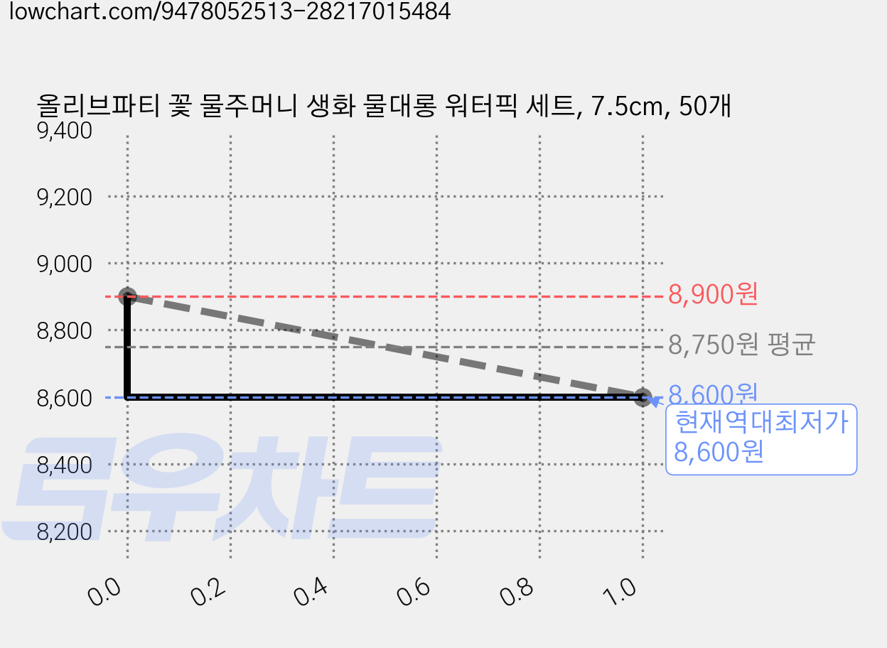 올리브파티 꽃 물주머니 생화 물대롱 워터픽 세트, 7.5cm, 50개 가격 변동 차트, 현재가 8,600원, 역대최저가