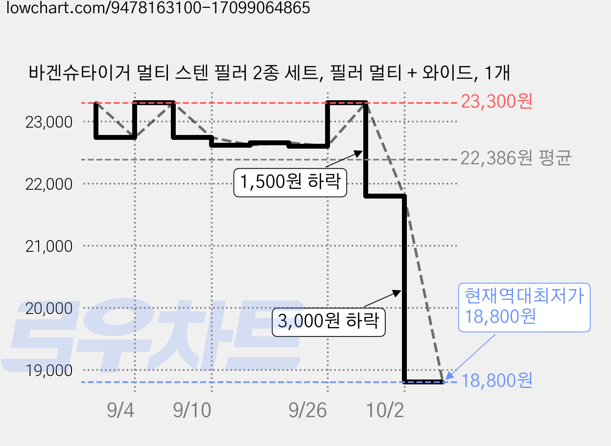 바겐슈타이거 멀티 스텐 필러 2종 세트, 필러 멀티 + 와이드, 1개 가격 변동 차트, 현재가 18,800원, 역대최저가