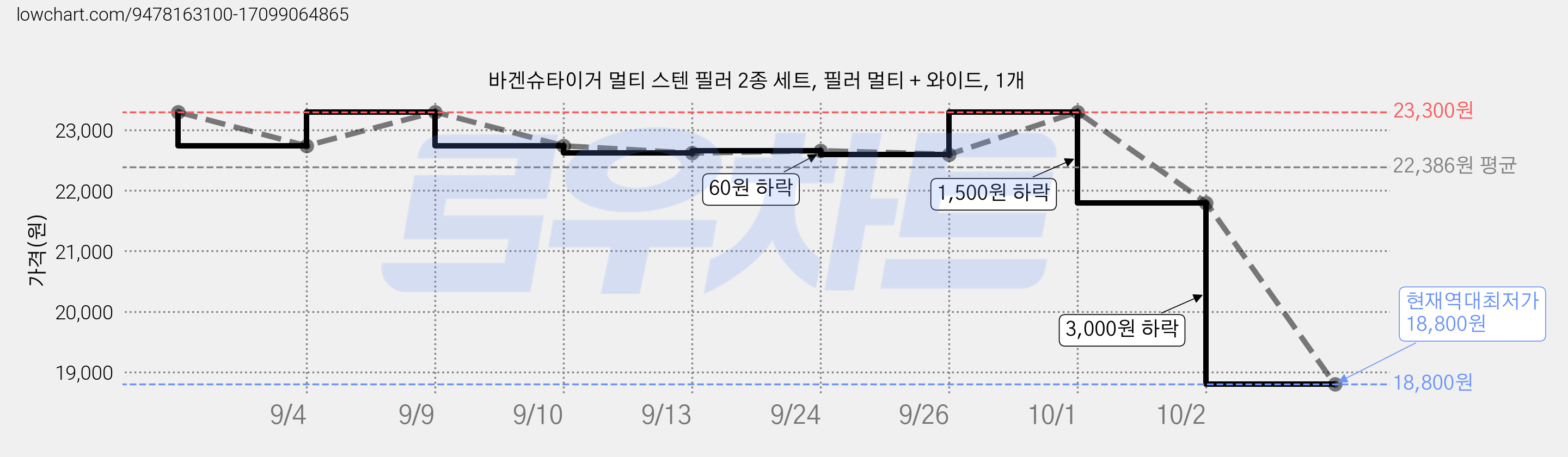 바겐슈타이거 멀티 스텐 필러 2종 세트, 필러 멀티 + 와이드, 1개 가격 변동 차트, 현재가 18,800원, 역대최저가