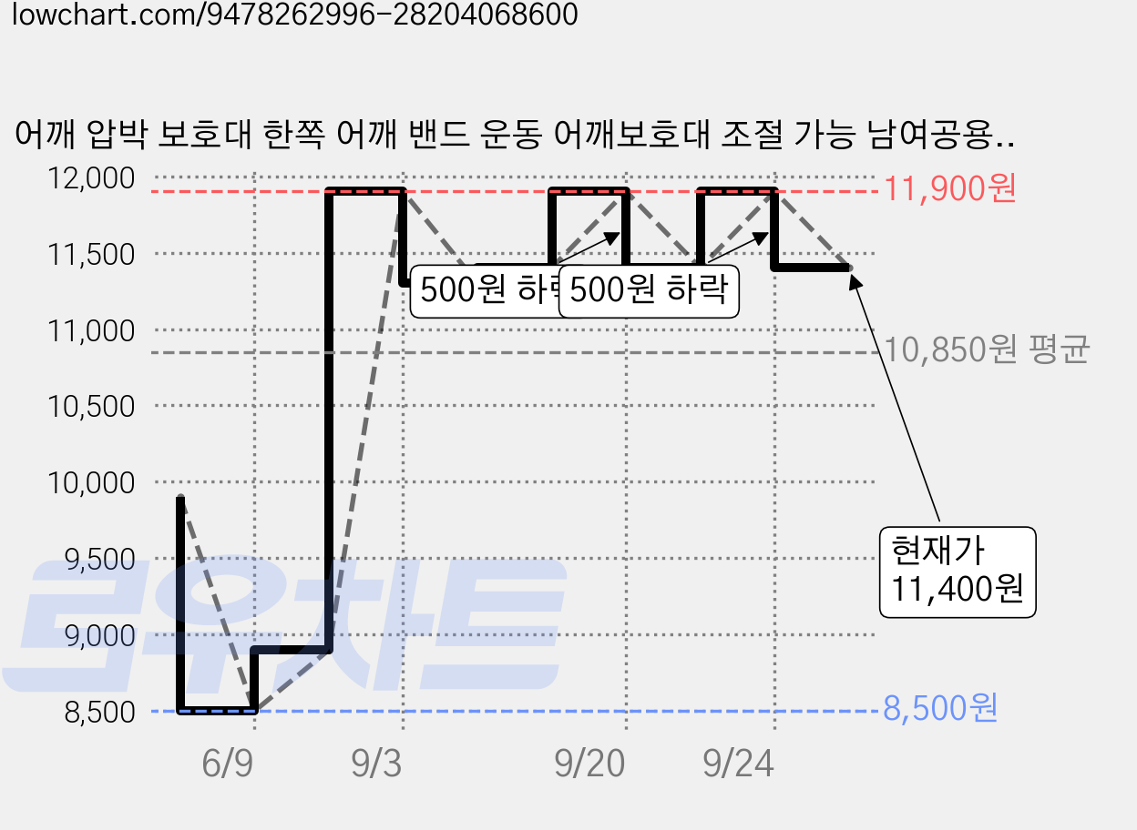 어깨 압박 보호대 한쪽 어깨 밴드 운동 어깨보호대 조절 가능 남여공용, 블랙, 1개 가격 변동 차트, 현재가 11,400원, 관측 최저가 8,500원