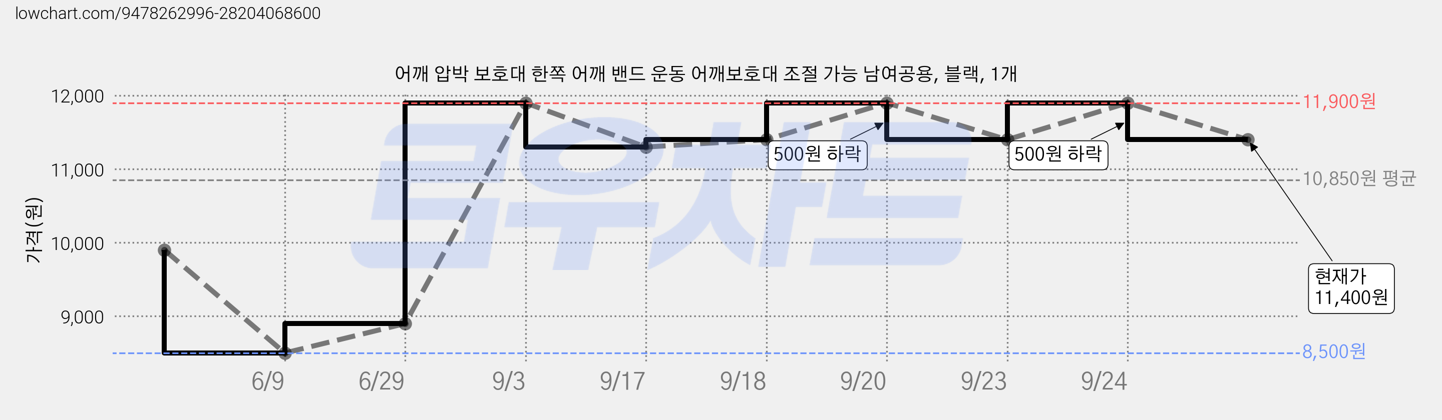 어깨 압박 보호대 한쪽 어깨 밴드 운동 어깨보호대 조절 가능 남여공용, 블랙, 1개 가격 변동 차트, 현재가 11,400원, 관측 최저가 8,500원
