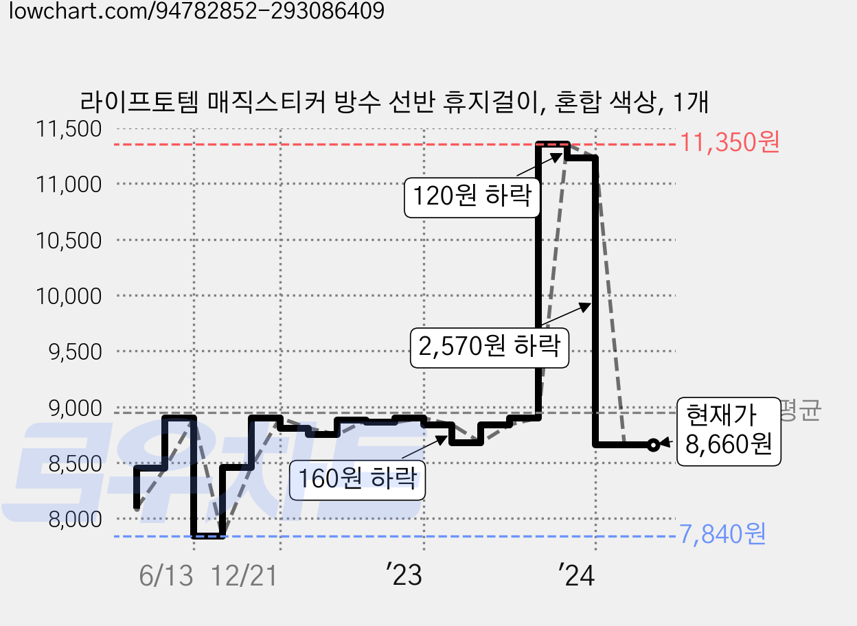 라이프토템 매직스티커 방수 선반 휴지걸이, 혼합 색상, 1개 가격 변동 차트, 현재가 8,660원, 역대최저가