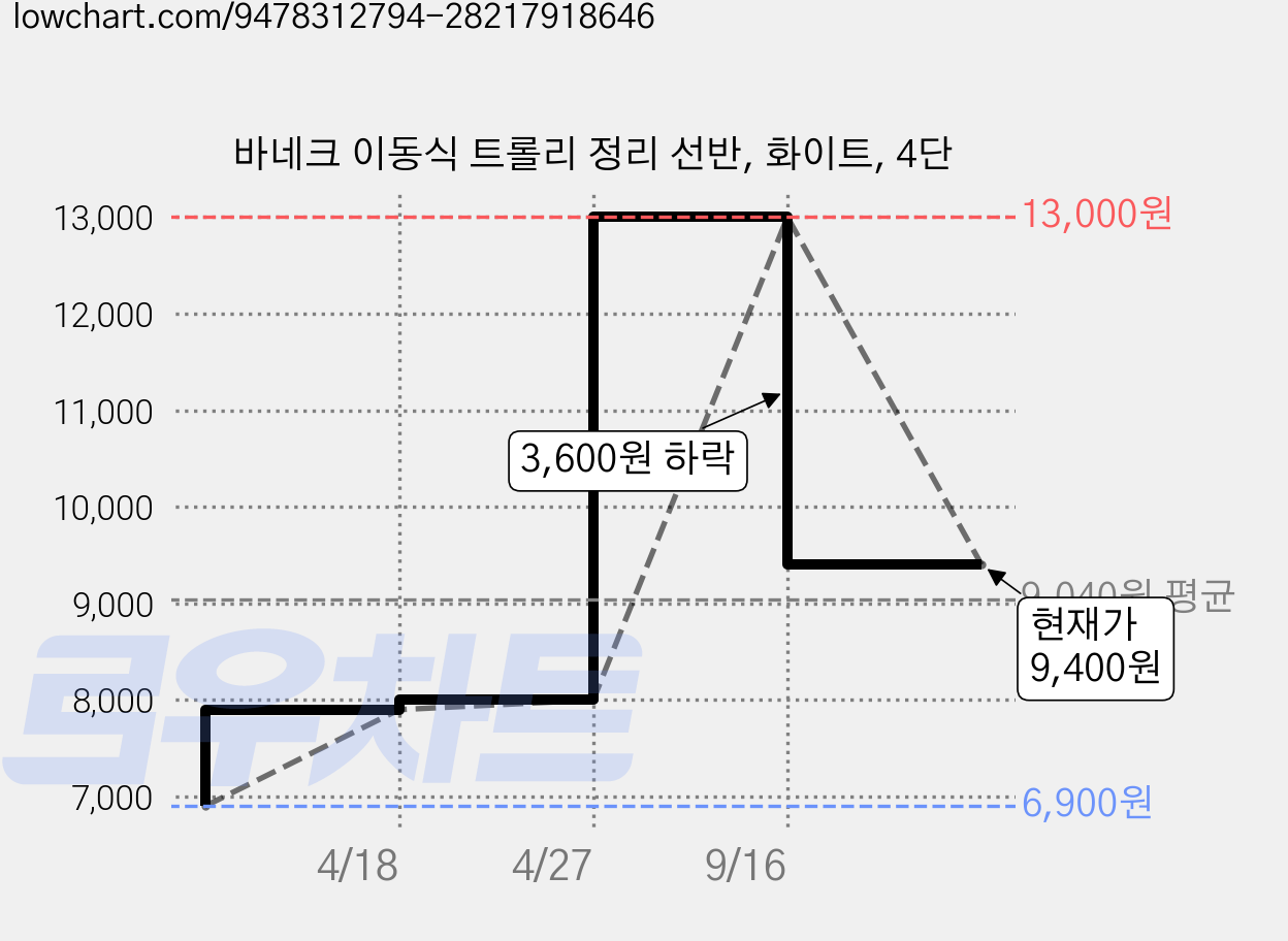 바네크 이동식 트롤리 정리 선반, 화이트, 4단 가격 변동 차트, 현재가 9,400원, 관측 최저가 6,900원