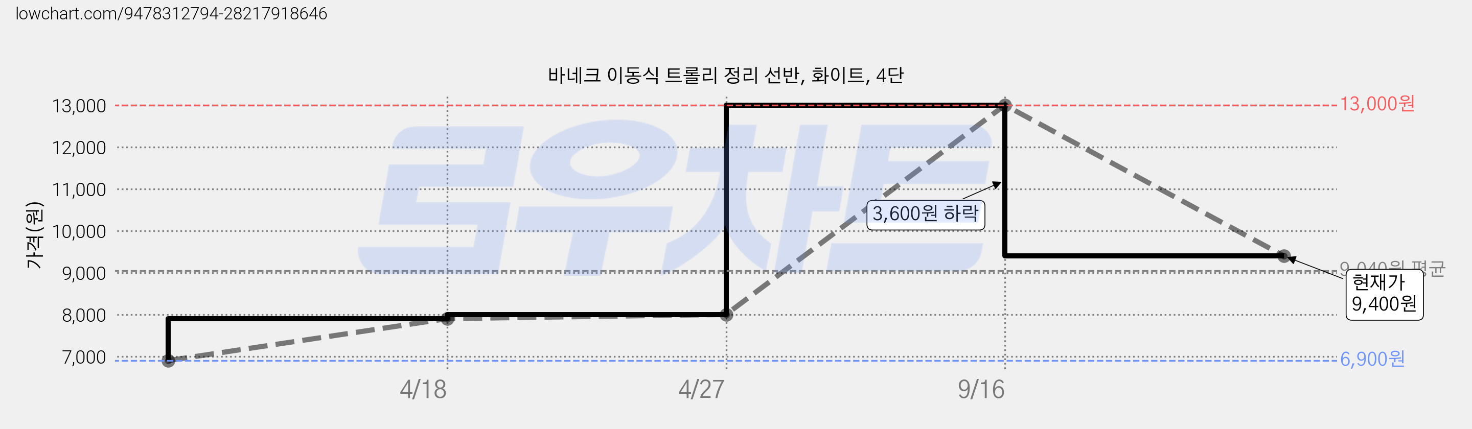 바네크 이동식 트롤리 정리 선반, 화이트, 4단 가격 변동 차트, 현재가 9,400원, 관측 최저가 6,900원