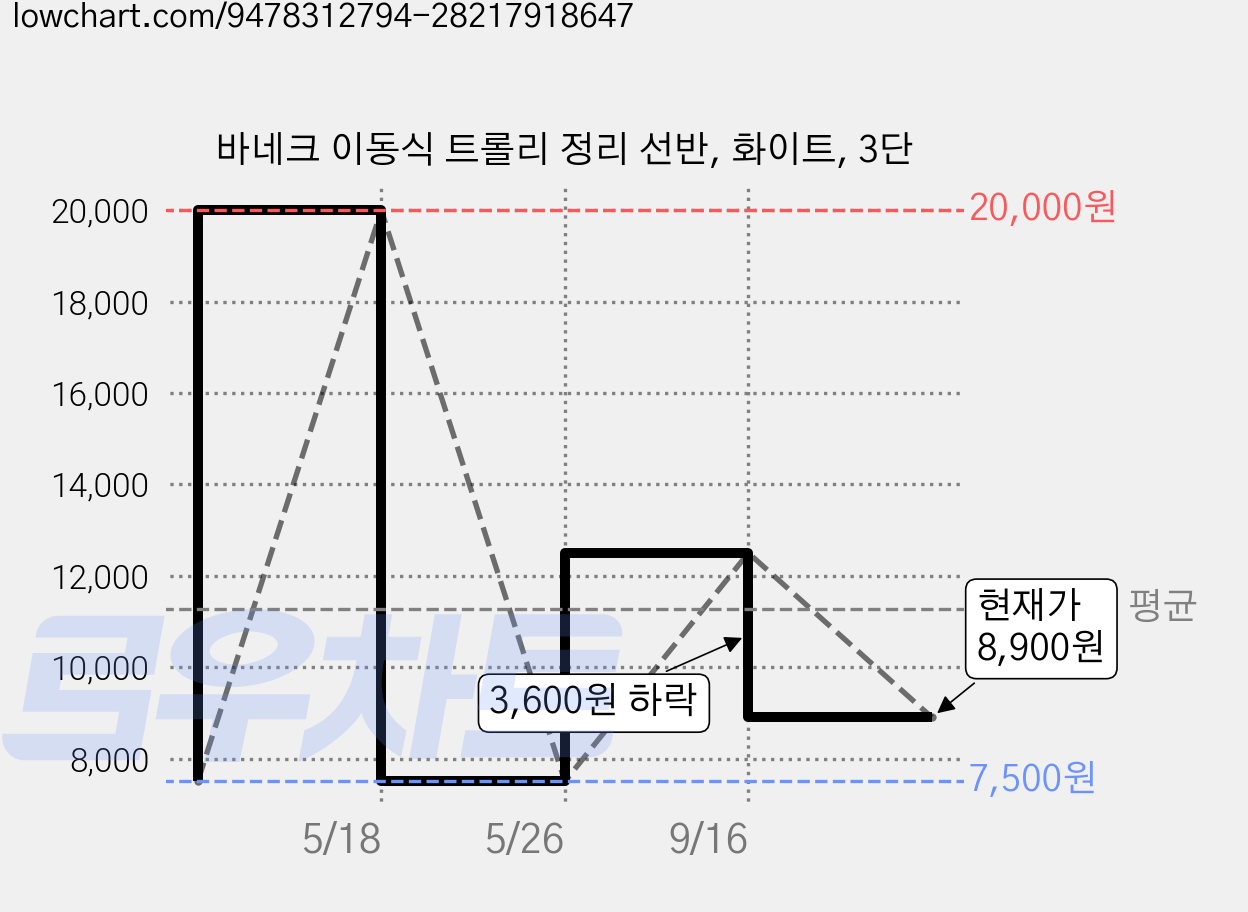 바네크 이동식 트롤리 정리 선반, 화이트, 3단 가격 변동 차트, 현재가 8,900원, 관측 최저가 7,500원