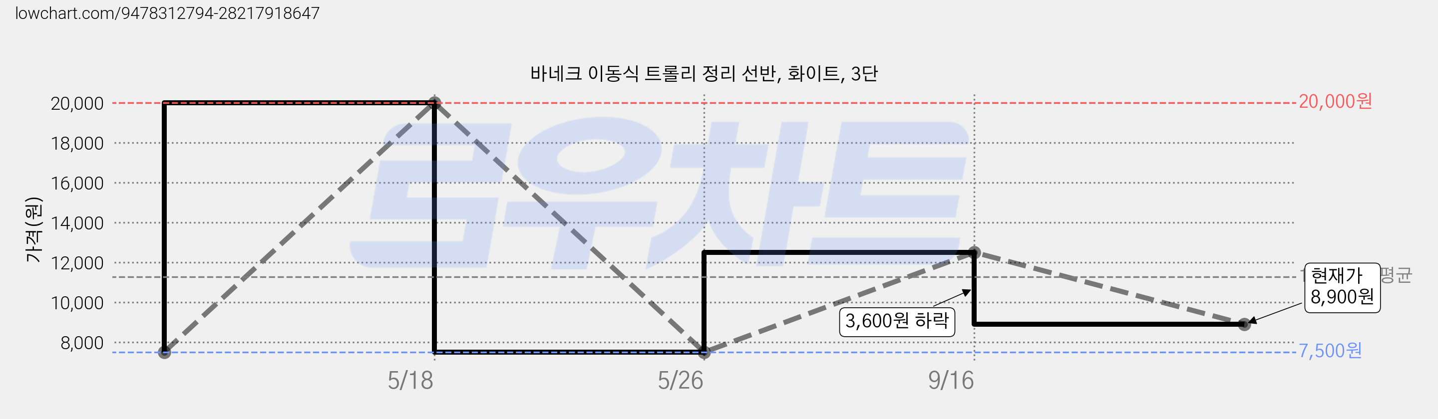 바네크 이동식 트롤리 정리 선반, 화이트, 3단 가격 변동 차트, 현재가 8,900원, 관측 최저가 7,500원