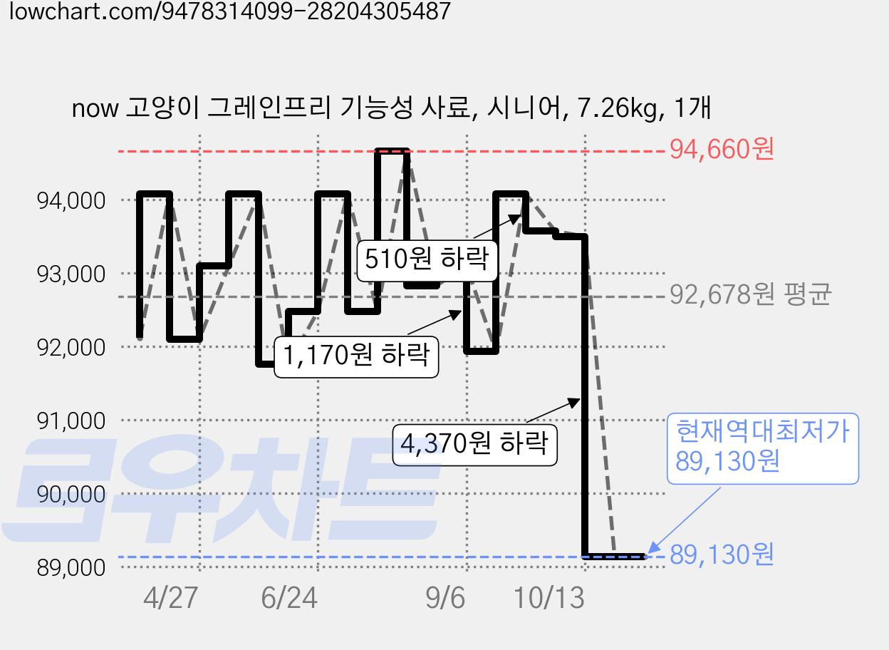 now 고양이 그레인프리 기능성 사료, 시니어, 7.26kg, 1개 가격 변동 차트, 현재가 89,130원, 역대최저가