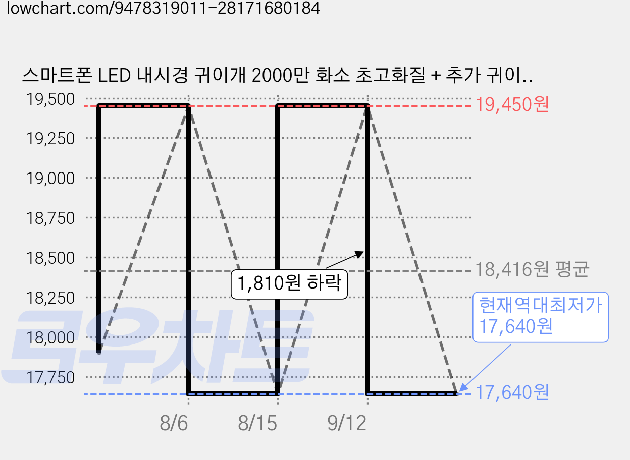 스마트폰 LED 내시경 귀이개 2000만 화소 초고화질 + 추가 귀이개, 1개, 1개입 가격 변동 차트, 현재가 17,640원, 역대최저가