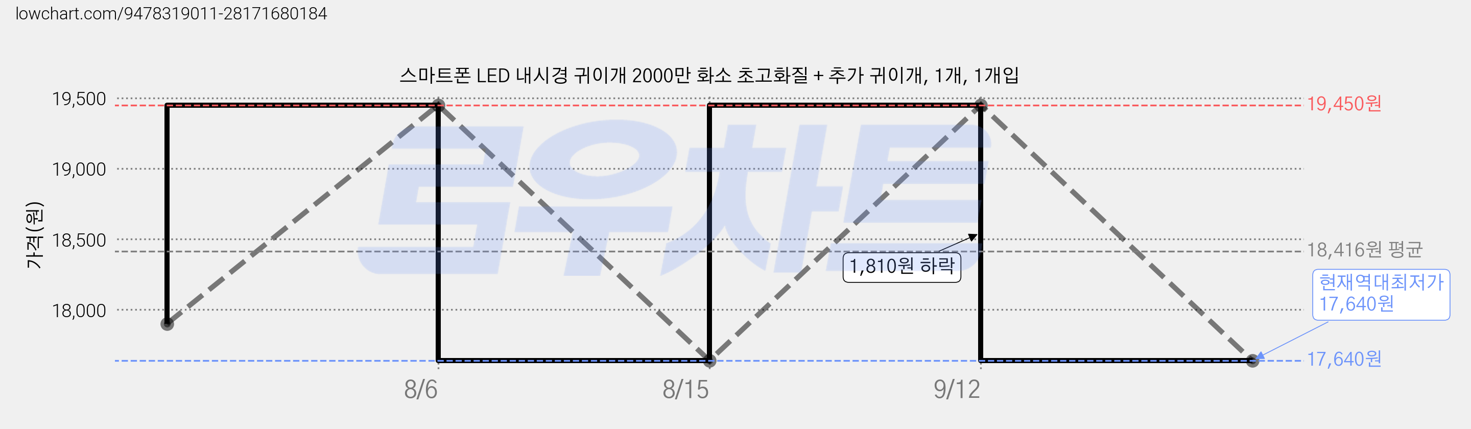 스마트폰 LED 내시경 귀이개 2000만 화소 초고화질 + 추가 귀이개, 1개, 1개입 가격 변동 차트, 현재가 17,640원, 역대최저가