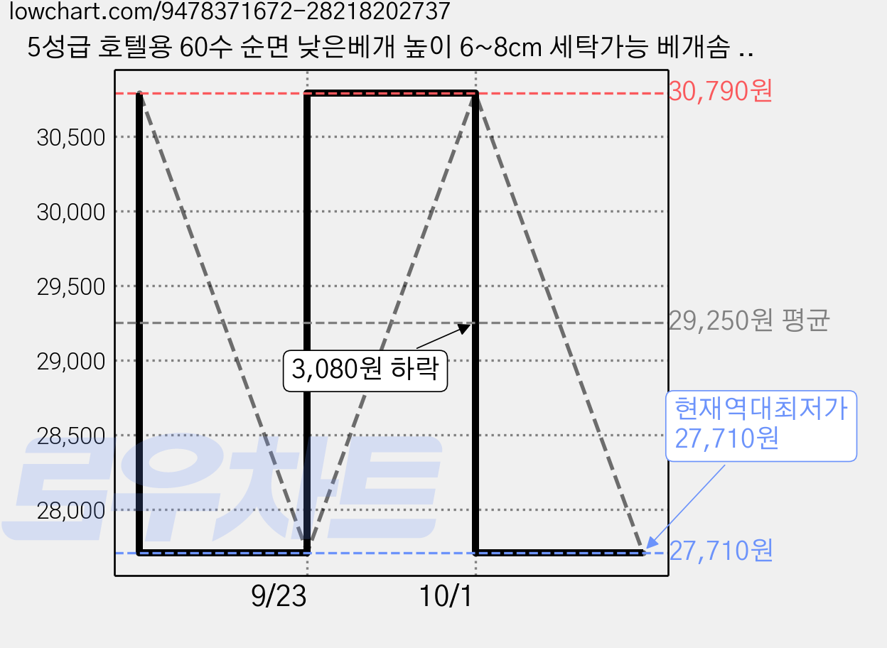 5성급 호텔용 60수 순면 낮은베개 높이 6~8cm 세탁가능 베개솜 50x70, 2개, 화이트 가격 변동 차트, 현재가 27,710원, 역대최저가