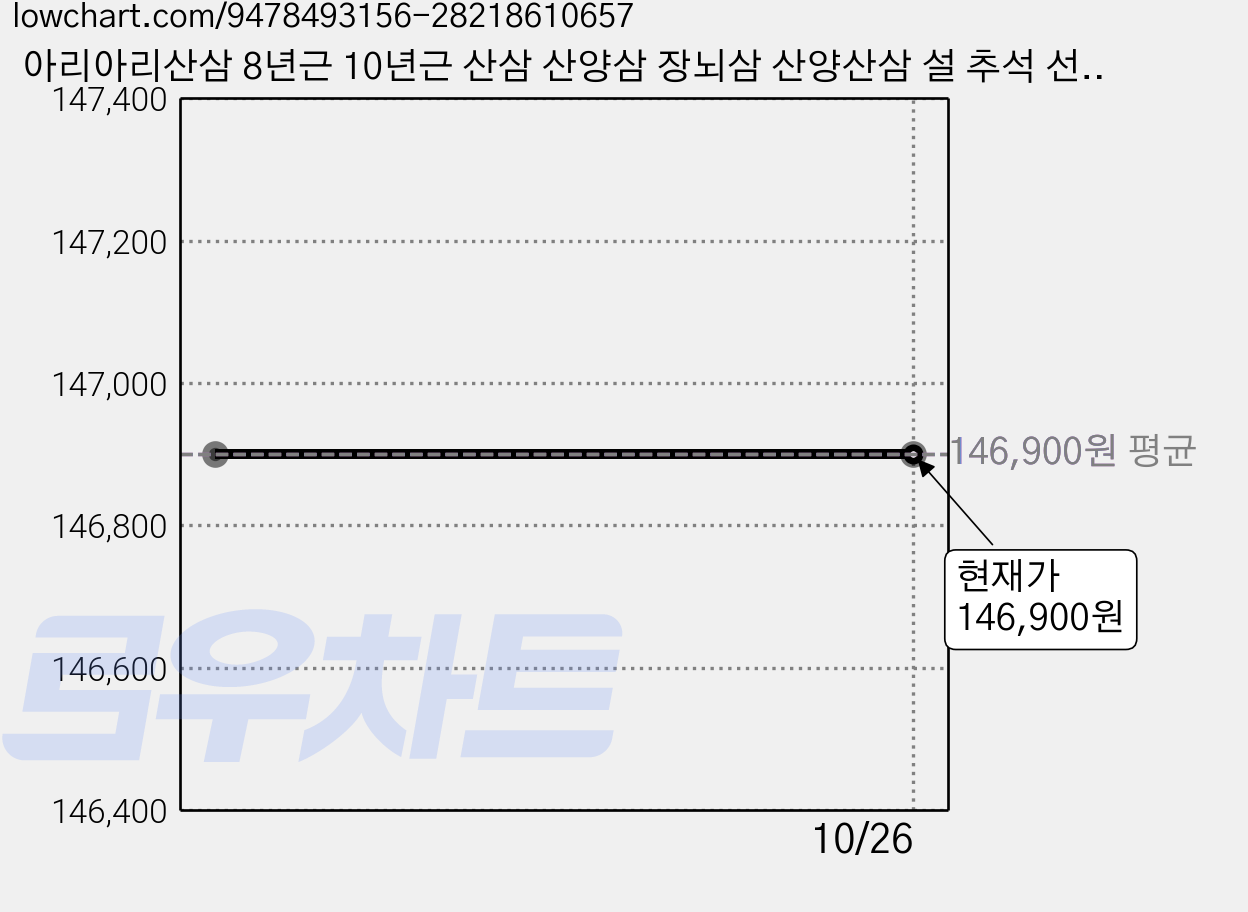아리아리산삼 8년근 10년근 산삼 산양삼 장뇌삼 산양산삼 설 추석 선물세트, 27g, 1개 가격 변동 차트, 현재가 146,900원
