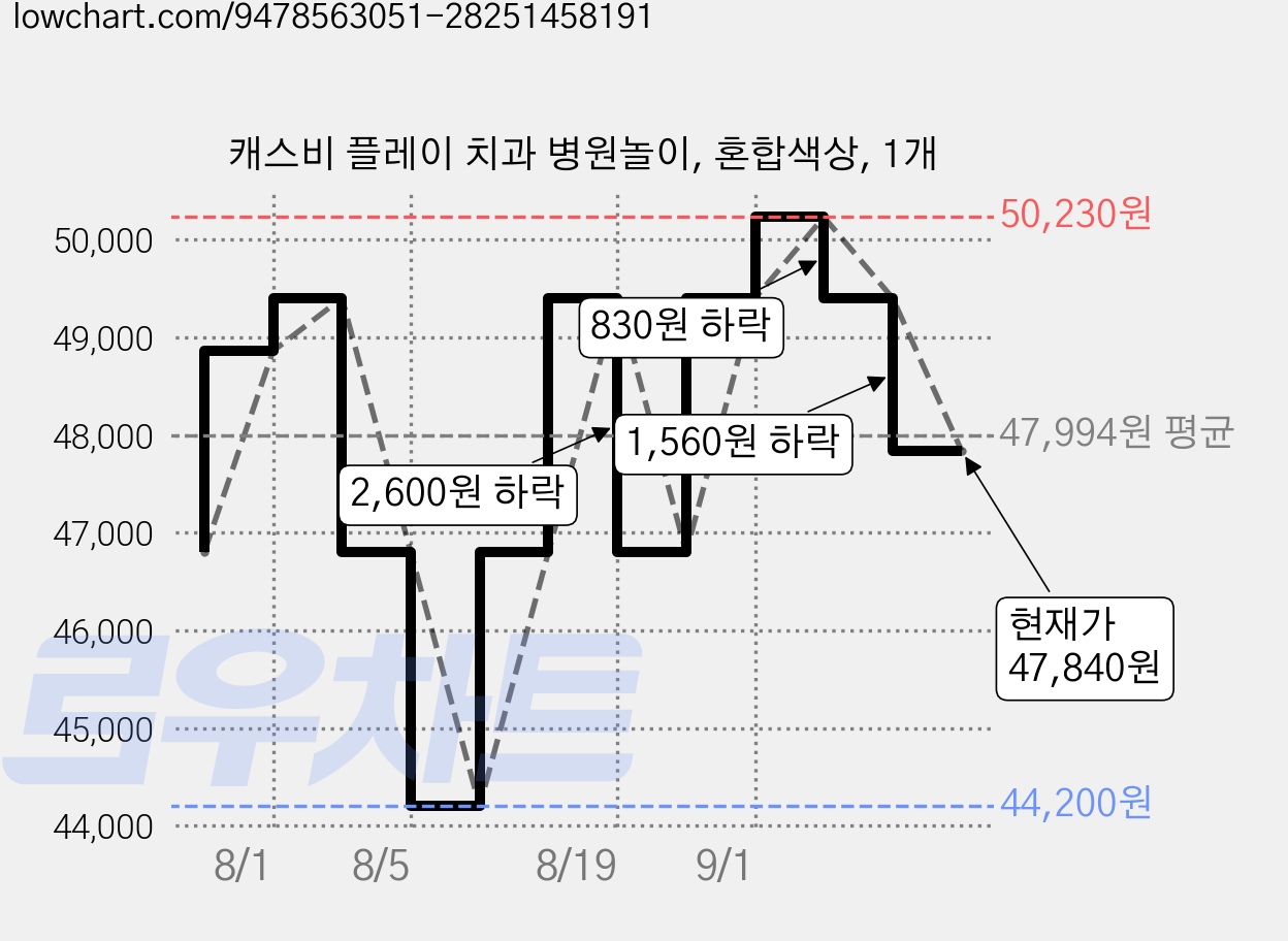 캐스비 플레이 치과 병원놀이, 혼합색상, 1개 가격 변동 차트, 현재가 47,840원, 관측 최저가 44,200원