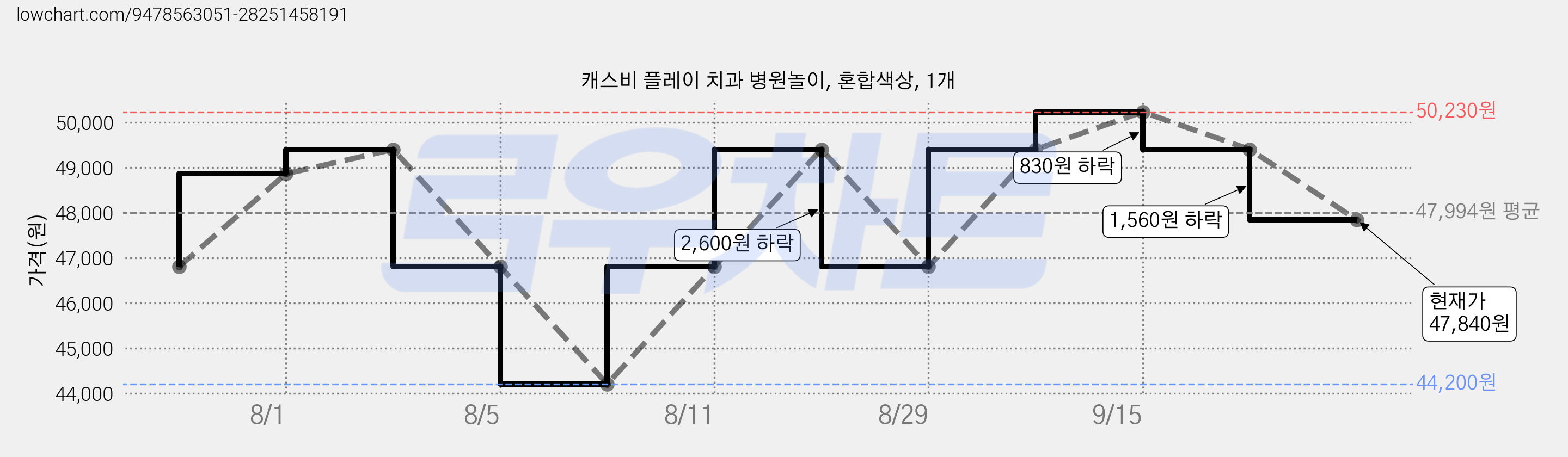 캐스비 플레이 치과 병원놀이, 혼합색상, 1개 가격 변동 차트, 현재가 47,840원, 관측 최저가 44,200원