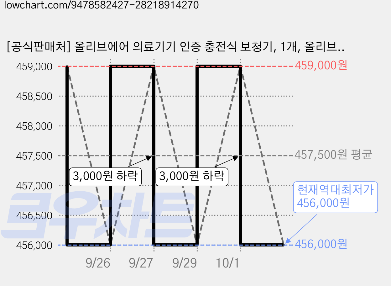 [공식판매처] 올리브에어 의료기기 인증 충전식 보청기, 1개, 올리브프라임 (블랙) 가격 변동 차트, 현재가 456,000원, 역대최저가