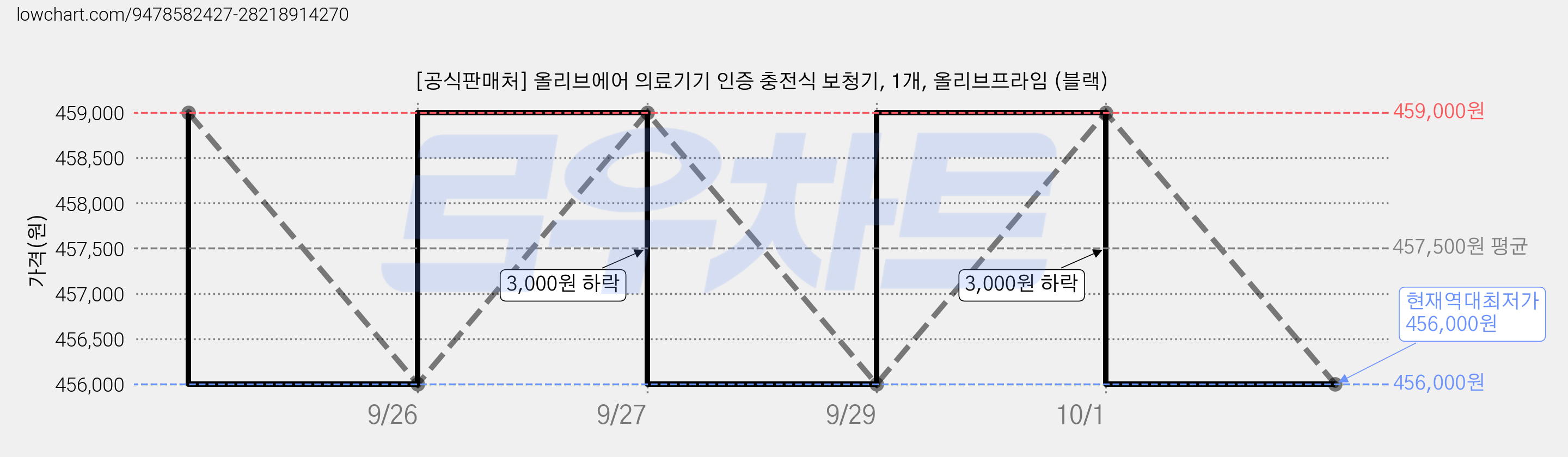 [공식판매처] 올리브에어 의료기기 인증 충전식 보청기, 1개, 올리브프라임 (블랙) 가격 변동 차트, 현재가 456,000원, 역대최저가