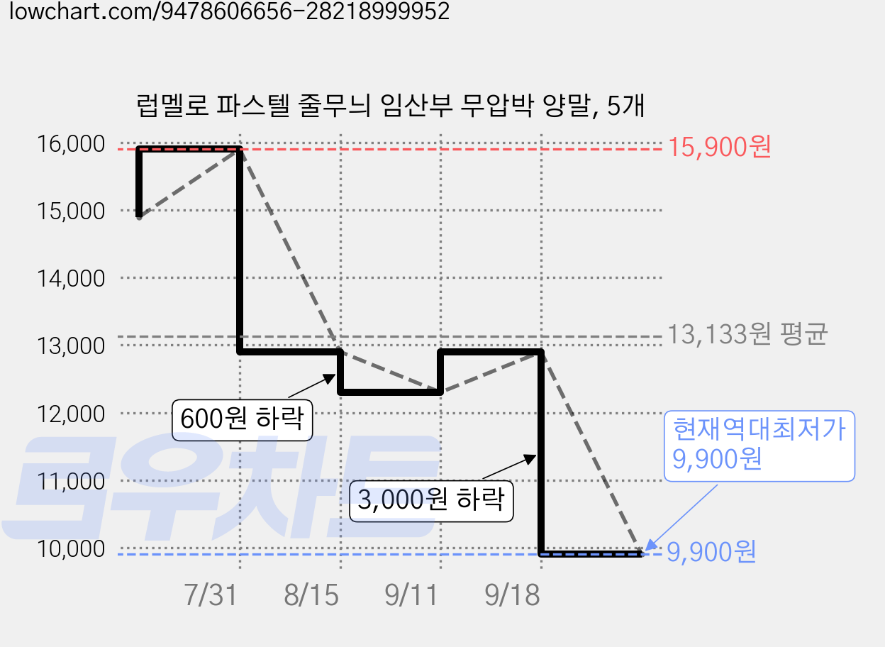 럽멜로 파스텔 줄무늬 임산부 무압박 양말, 5개 가격 변동 차트, 현재가 9,900원, 역대최저가