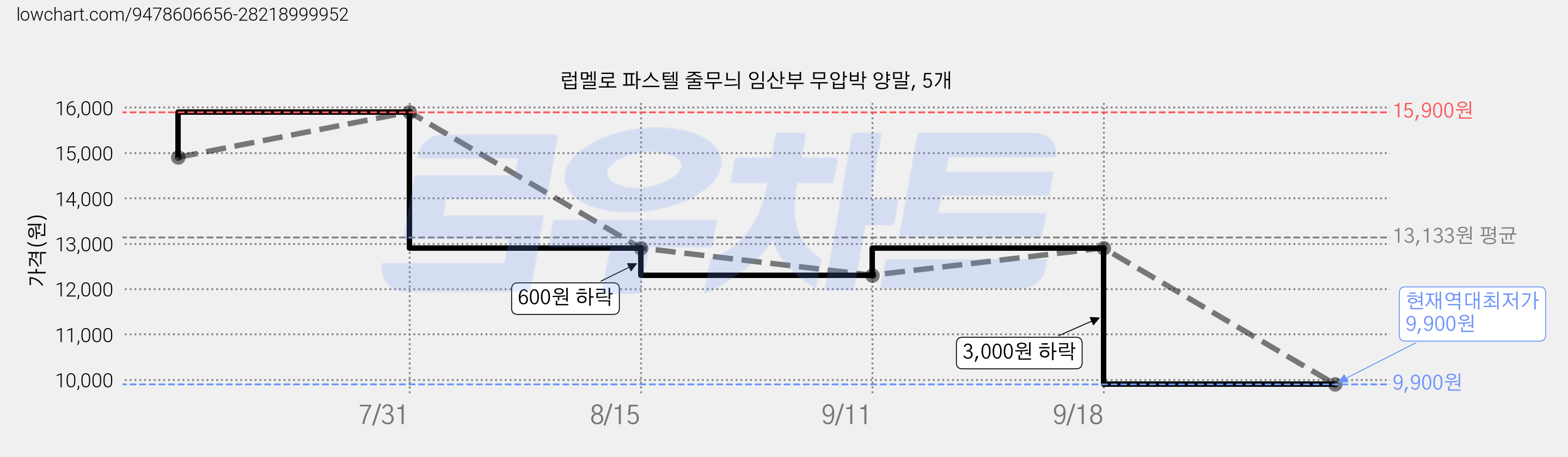럽멜로 파스텔 줄무늬 임산부 무압박 양말, 5개 가격 변동 차트, 현재가 9,900원, 역대최저가