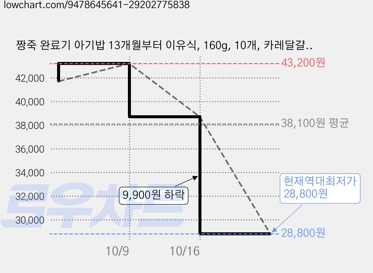 짱죽 완료기 아기밥 13개월부터 이유식, 160g, 10개, 카레달걀찜밥 가격 변동 차트, 현재가 28,800원, 역대최저가