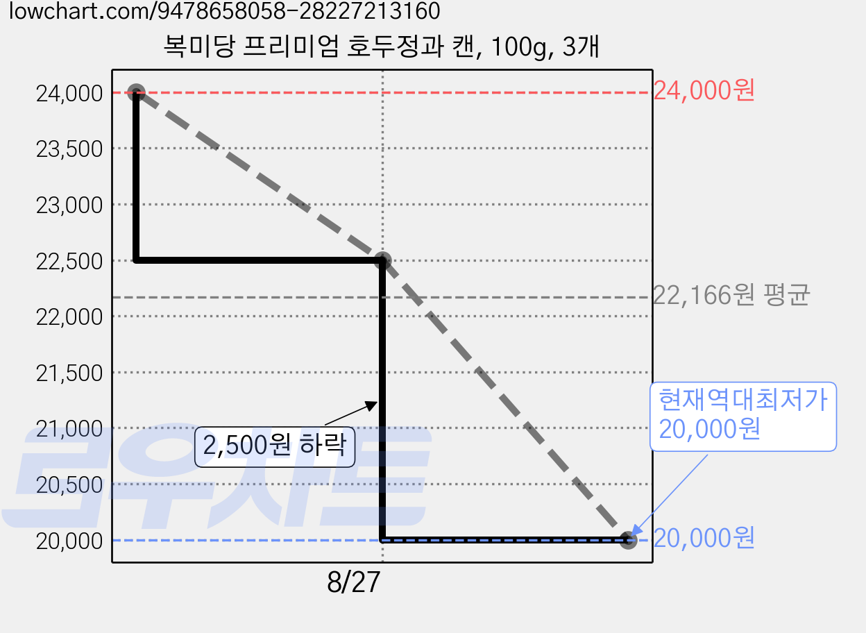 복미당 프리미엄 호두정과 캔, 100g, 3개 가격 변동 차트, 현재가 20,000원, 역대최저가
