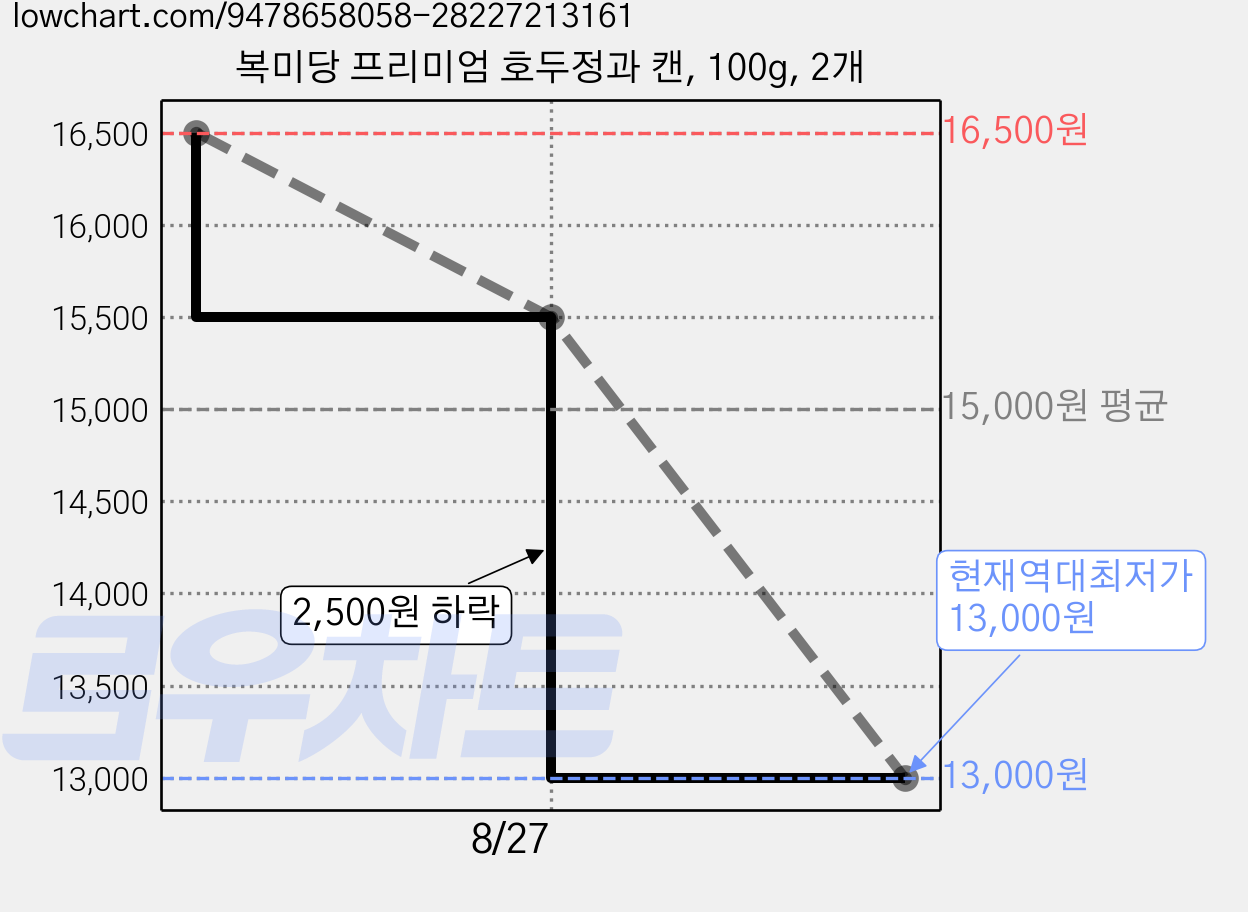 복미당 프리미엄 호두정과 캔, 100g, 2개 가격 변동 차트, 현재가 13,000원, 역대최저가