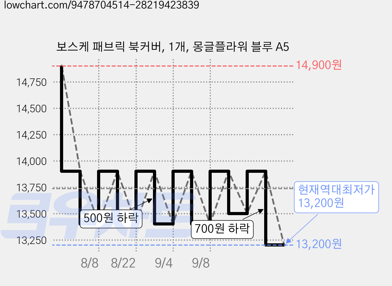 보스케 패브릭 북커버, 1개, 몽글플라워 블루 A5 가격 변동 차트, 현재가 13,200원, 역대최저가