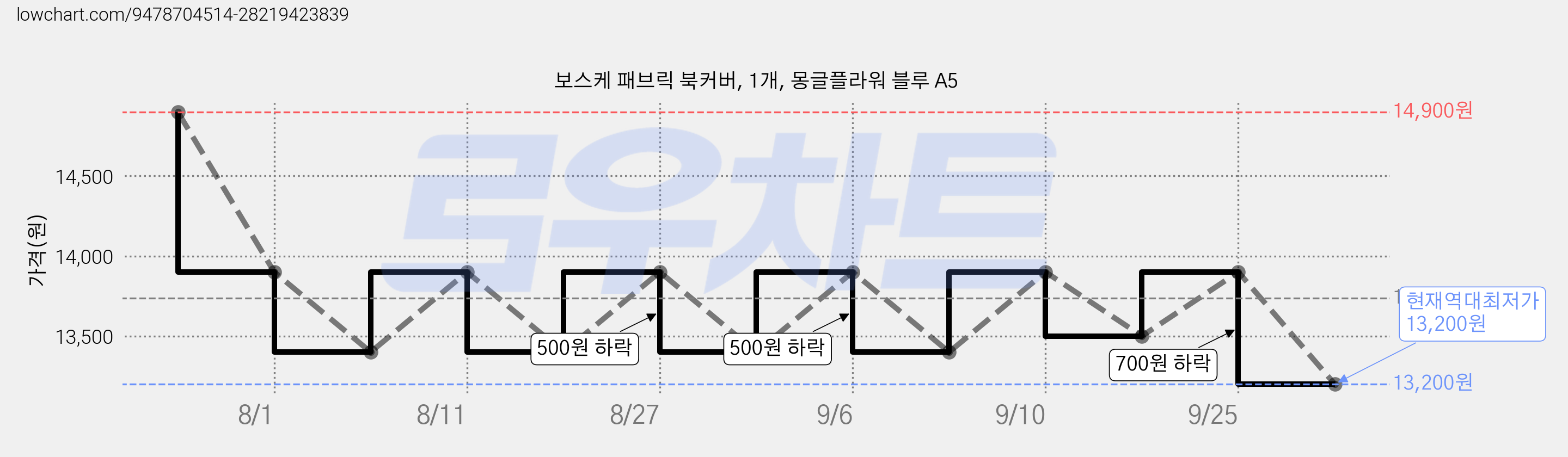 보스케 패브릭 북커버, 1개, 몽글플라워 블루 A5 가격 변동 차트, 현재가 13,200원, 역대최저가