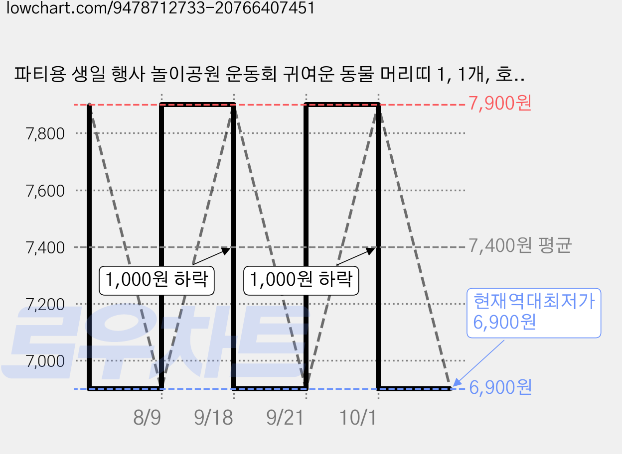 파티용 생일 행사 놀이공원 운동회 귀여운 동물 머리띠 1, 1개, 호랑이 가격 변동 차트, 현재가 6,900원, 역대최저가