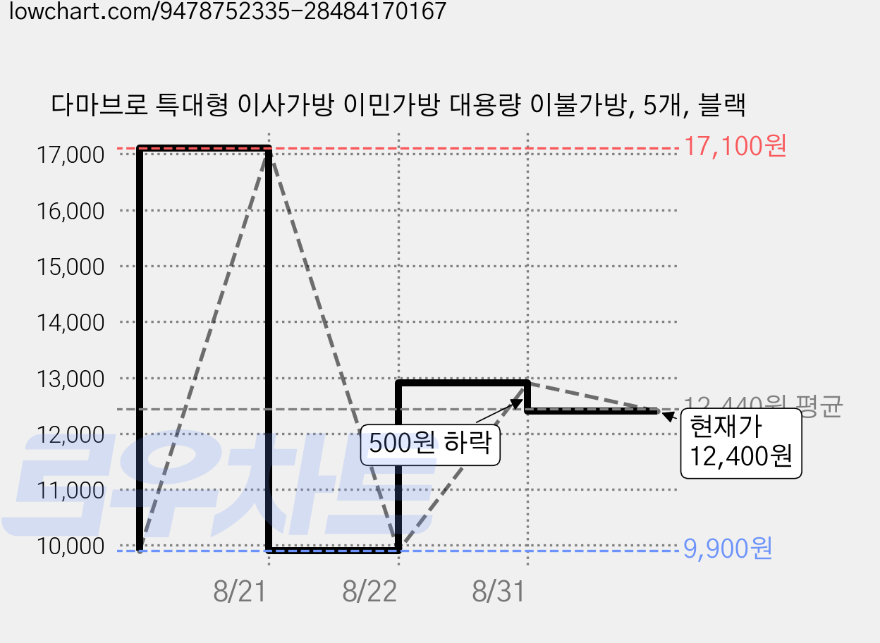 다마브로 특대형 이사가방 이민가방 대용량 이불가방, 5개, 블랙 가격 변동 차트, 현재가 12,400원, 관측 최저가 9,900원
