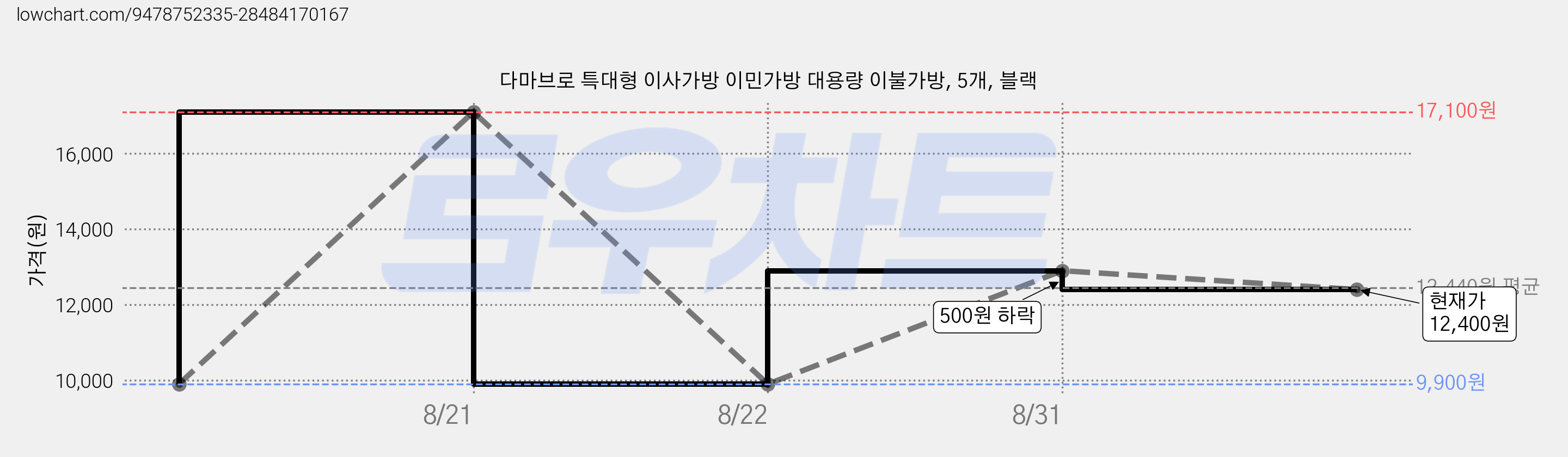 다마브로 특대형 이사가방 이민가방 대용량 이불가방, 5개, 블랙 가격 변동 차트, 현재가 12,400원, 관측 최저가 9,900원