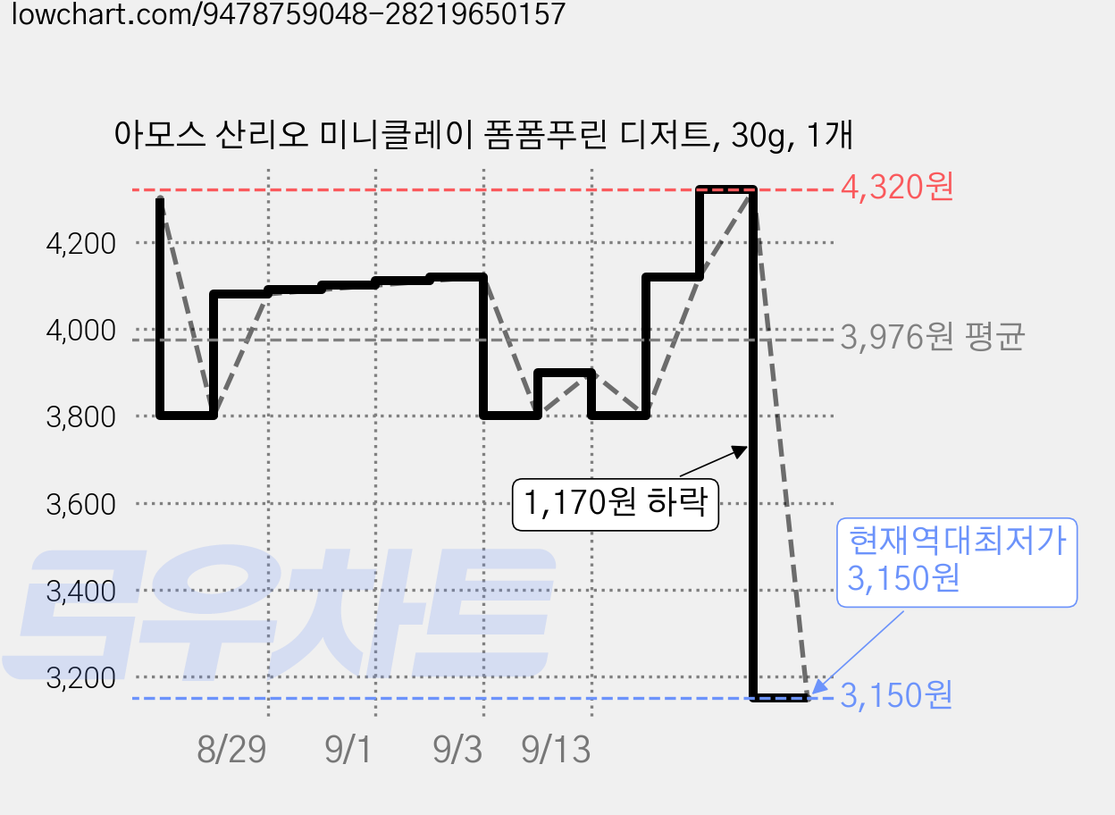 아모스 산리오 미니클레이 폼폼푸린 디저트, 30g, 1개 가격 변동 차트, 현재가 3,150원, 역대최저가