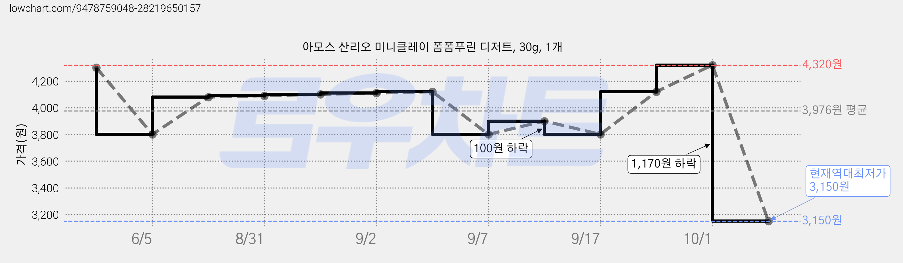 아모스 산리오 미니클레이 폼폼푸린 디저트, 30g, 1개 가격 변동 차트, 현재가 3,150원, 역대최저가
