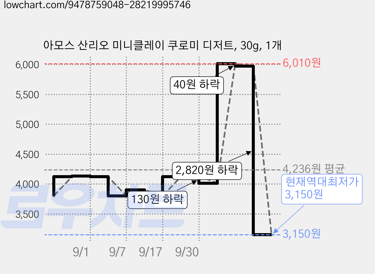 아모스 산리오 미니클레이 쿠로미 디저트, 30g, 1개 가격 변동 차트, 현재가 3,150원, 역대최저가