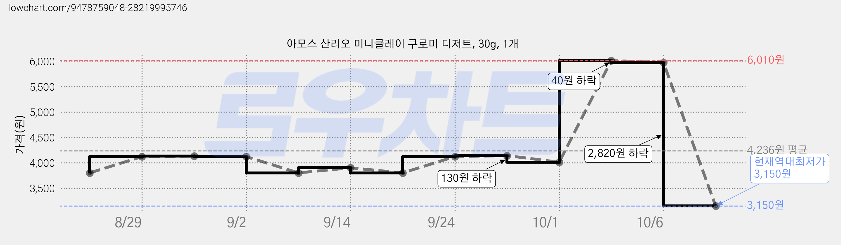 아모스 산리오 미니클레이 쿠로미 디저트, 30g, 1개 가격 변동 차트, 현재가 3,150원, 역대최저가
