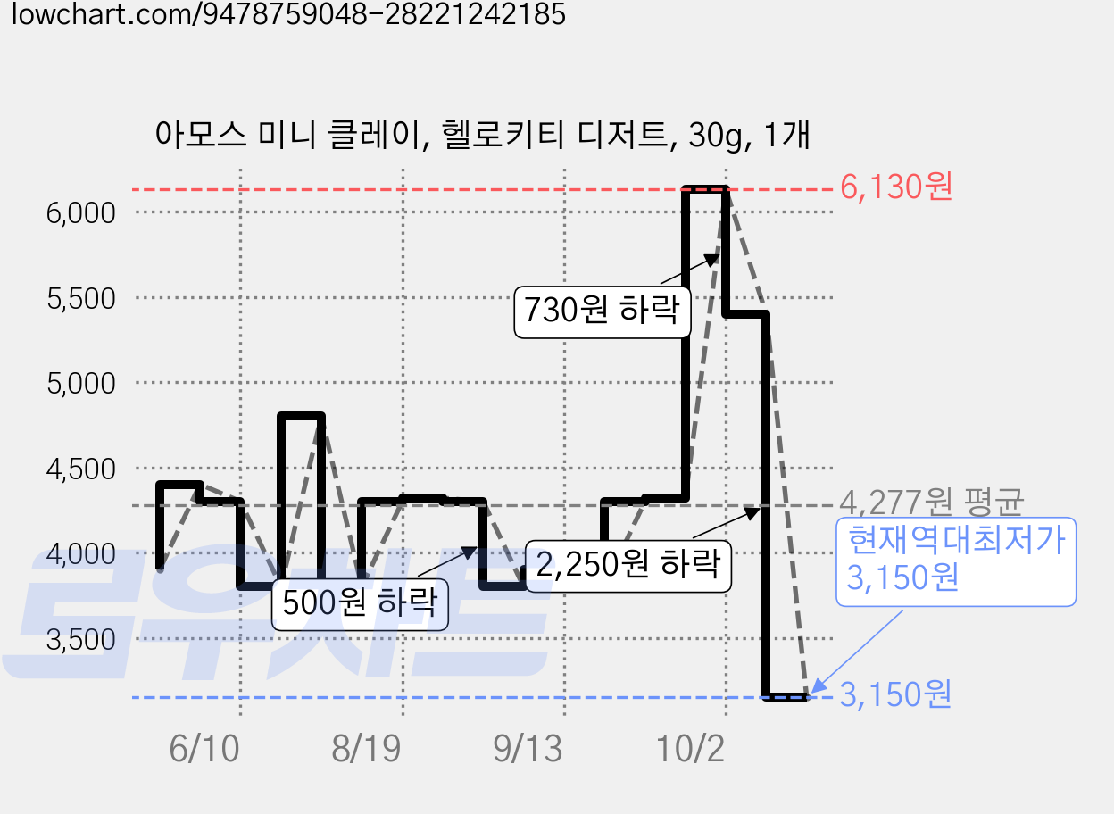 아모스 미니 클레이, 헬로키티 디저트, 30g, 1개 가격 변동 차트, 현재가 3,150원, 역대최저가