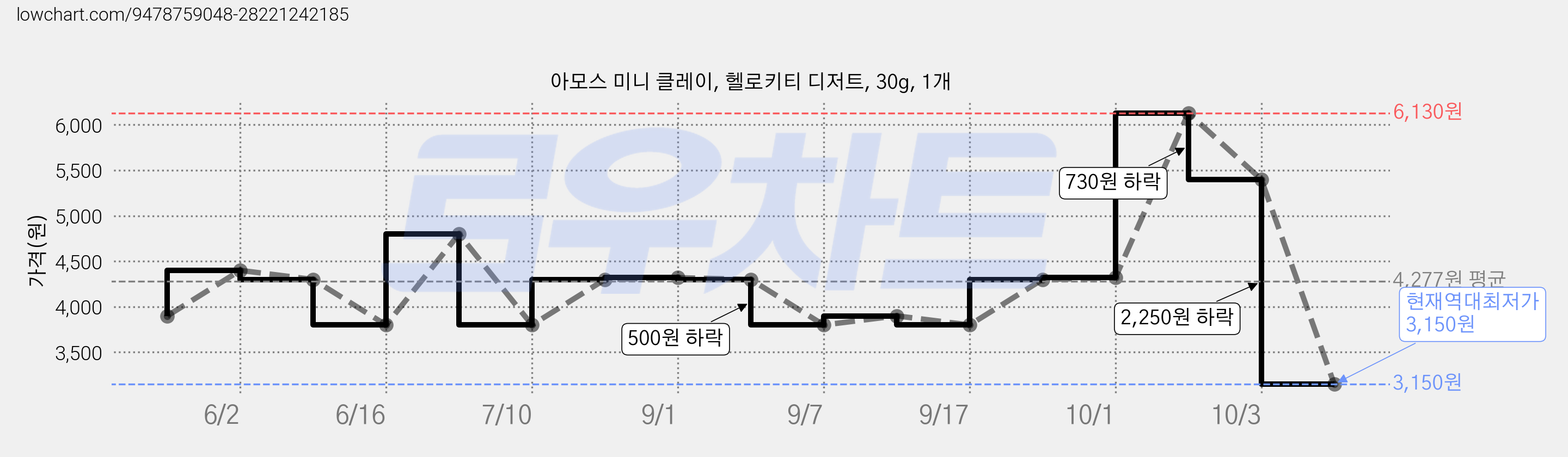 아모스 미니 클레이, 헬로키티 디저트, 30g, 1개 가격 변동 차트, 현재가 3,150원, 역대최저가
