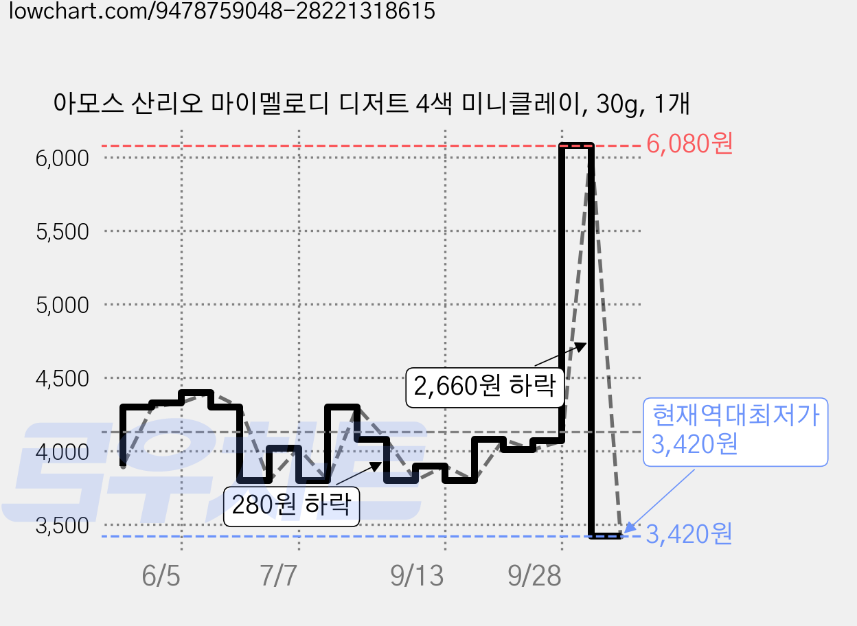 아모스 산리오 마이멜로디 디저트 4색 미니클레이, 30g, 1개 가격 변동 차트, 현재가 3,420원, 역대최저가